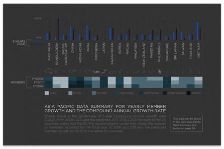 Asia Pacific data summary for yearly member growth and the compound annual growth rate Infographic