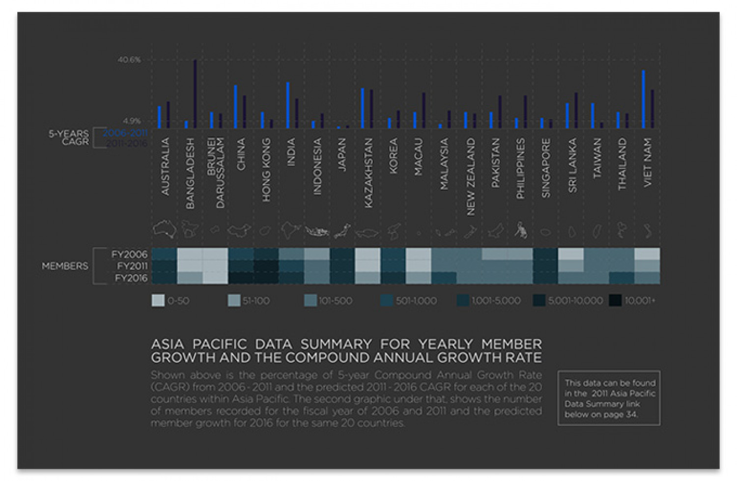 Asia Pacific data summary for yearly member growth and the compound annual growth rate Infographic