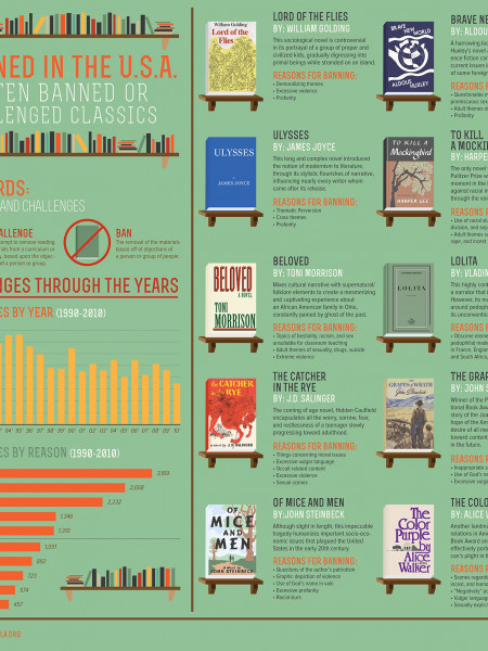 Banned In the USA: Top Ten Banned or Challenged Classics Infographic