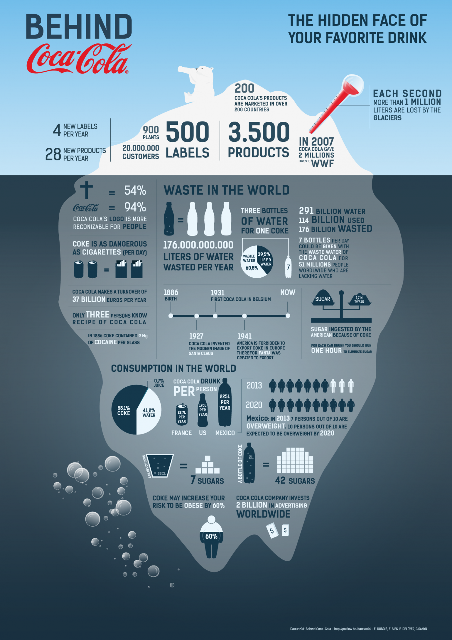 Behind Coca-Cola Infographic