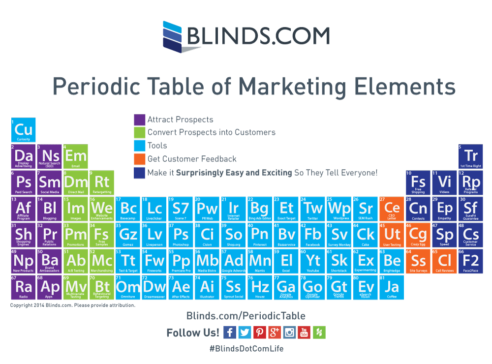 Blinds.com Periodic Table of Marketing Elements Infographic