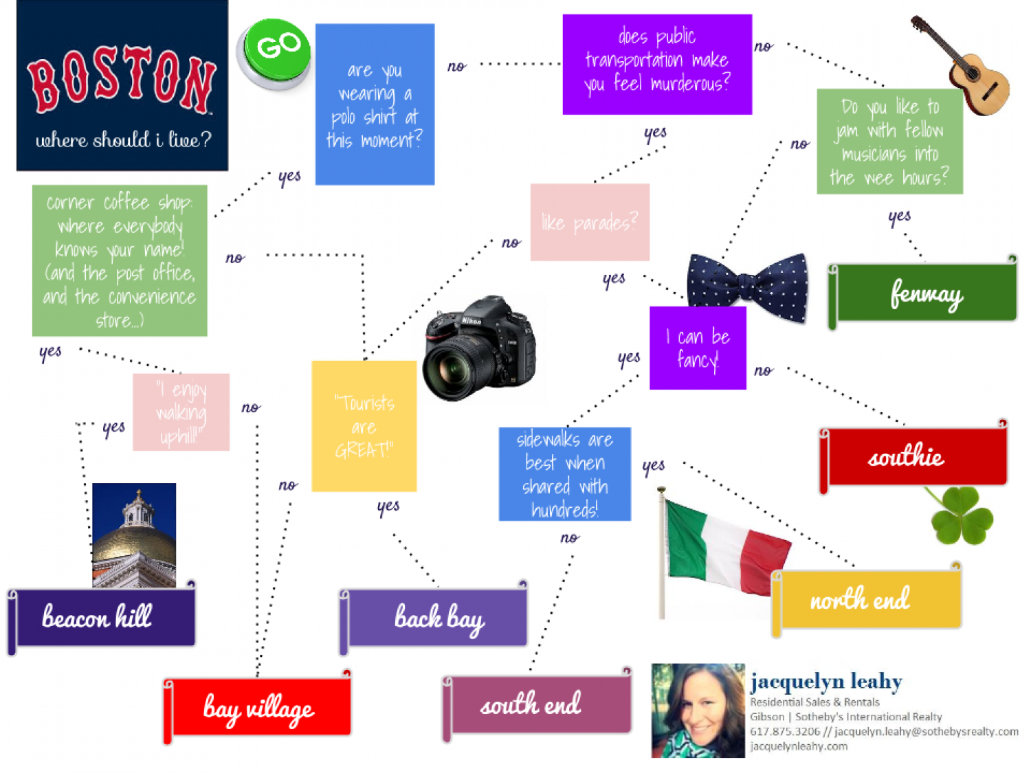 Boston: Where Should I live? Infographic