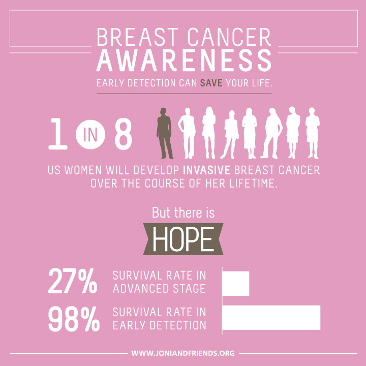 Breast Cancer Awareness Visually
