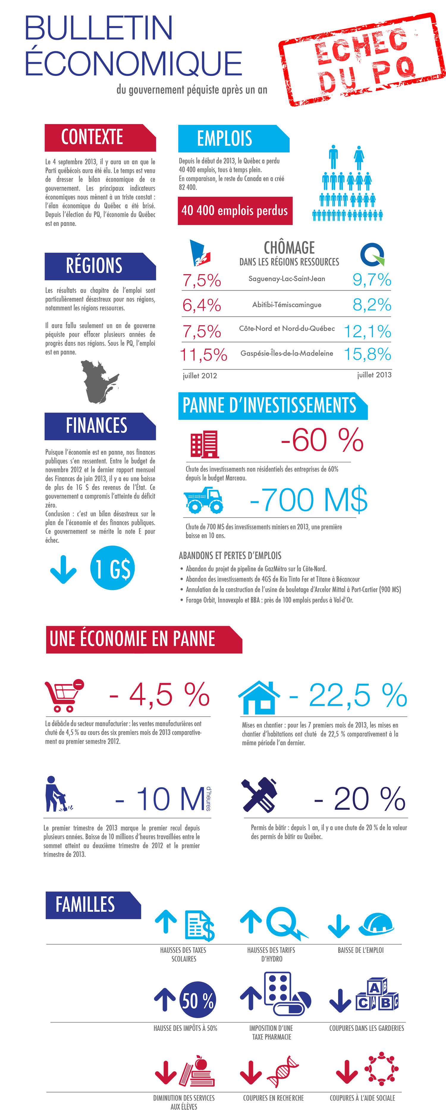 Bulletin économique du gouvernement péquiste après un an : échec du PQ. Infographic