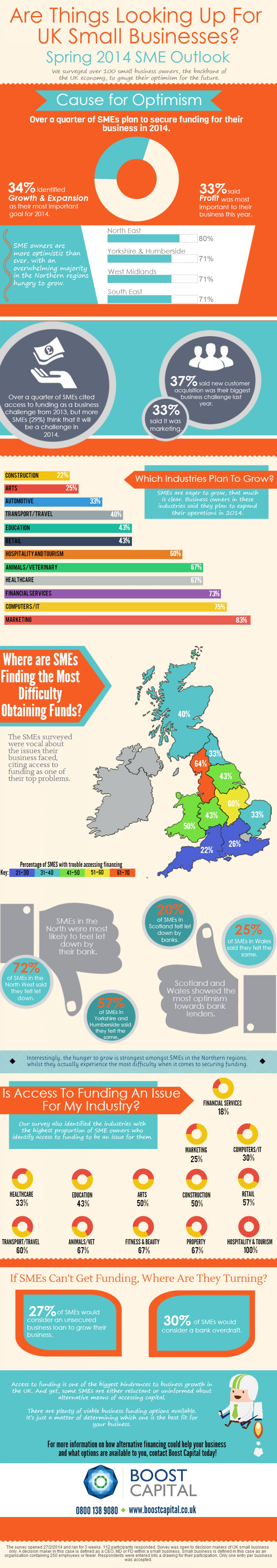Business Outlook for UK SMEs Infographic