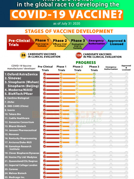 COVID-19 Vaccine Watch as of July 31, 2020 Infographic