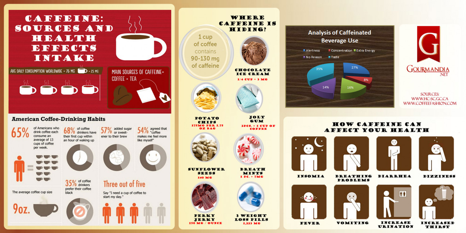 Caffeine: Sources and Health Effects Intake Infographic