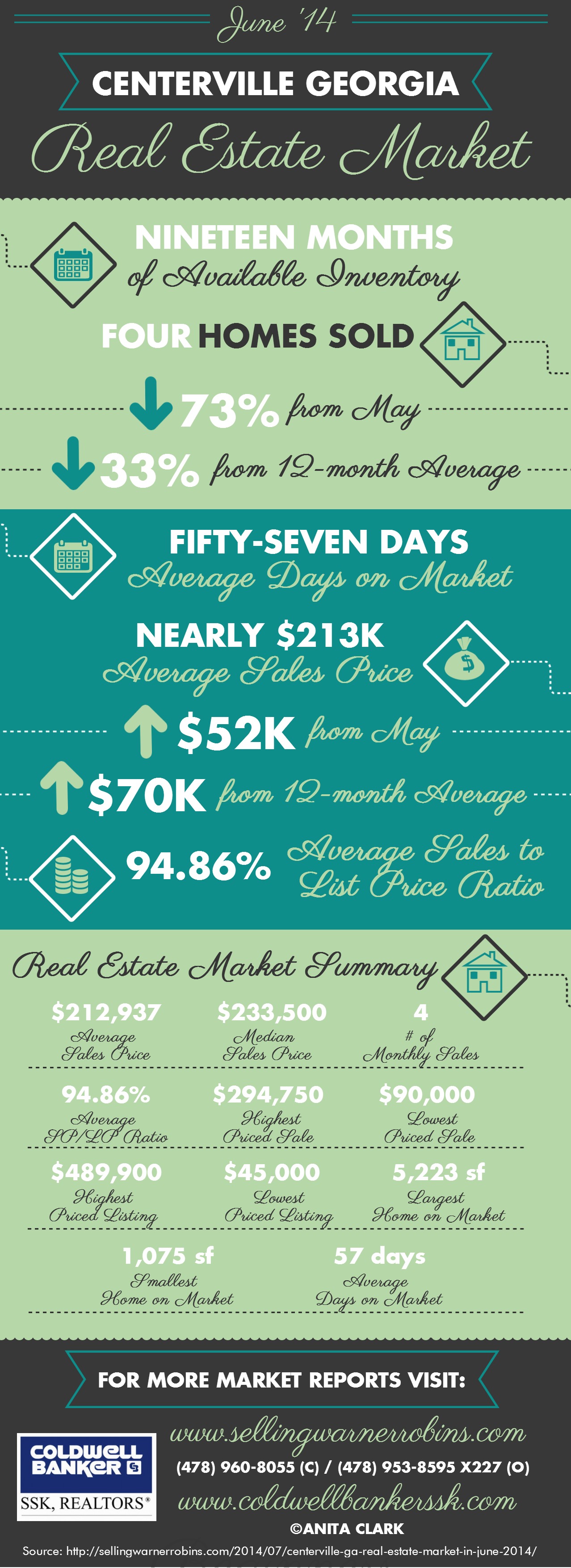 Centerville GA Real Estate Market in June 2014 Visual.ly