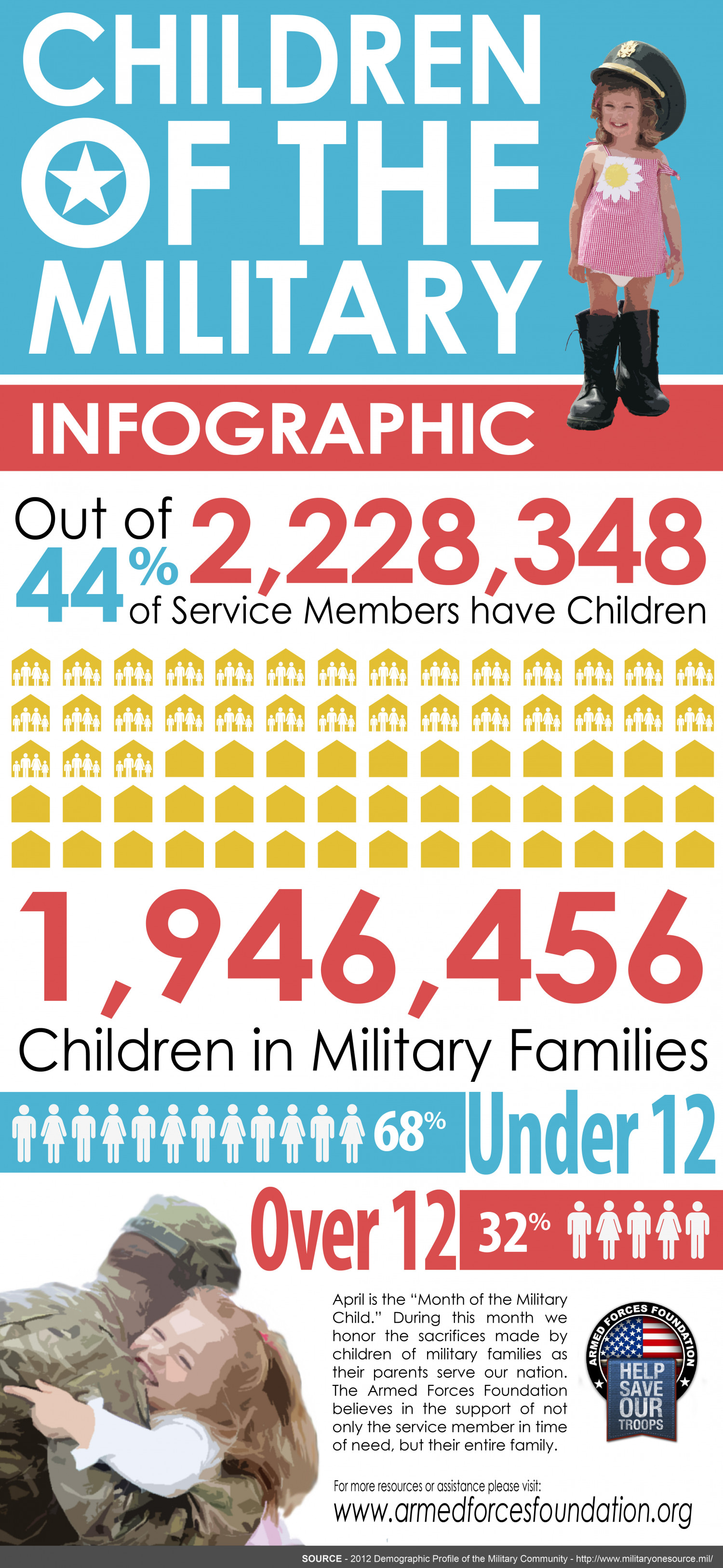 Children of the Military Infographic