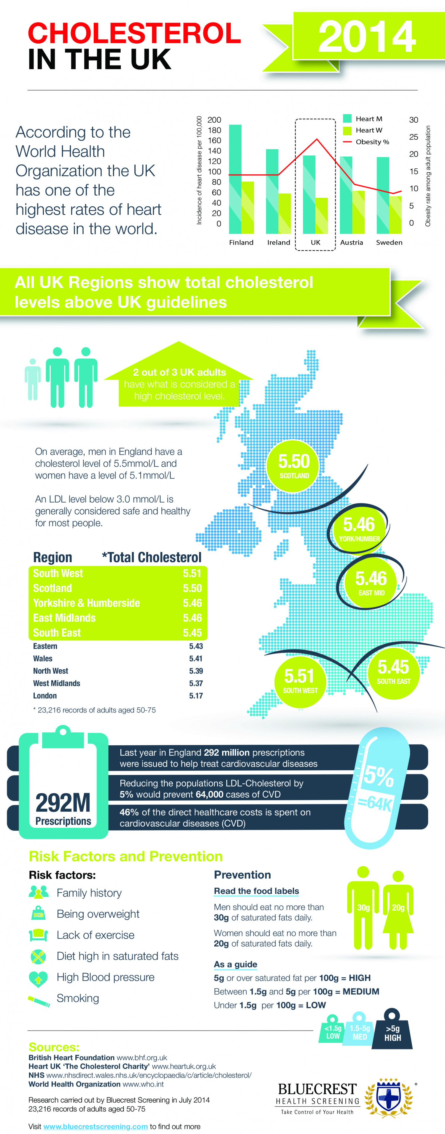 Cholesterol in the UK 2014 Infographic
