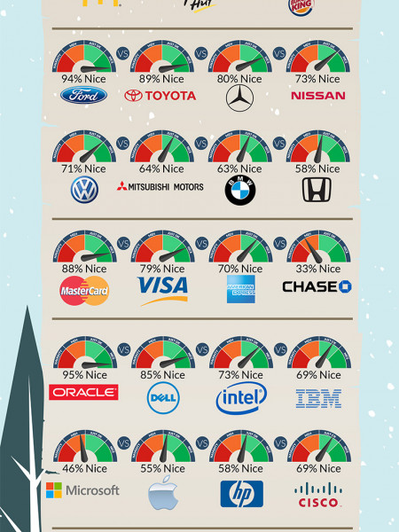 Naughty and Nice List: Brand vs Brand Infographic