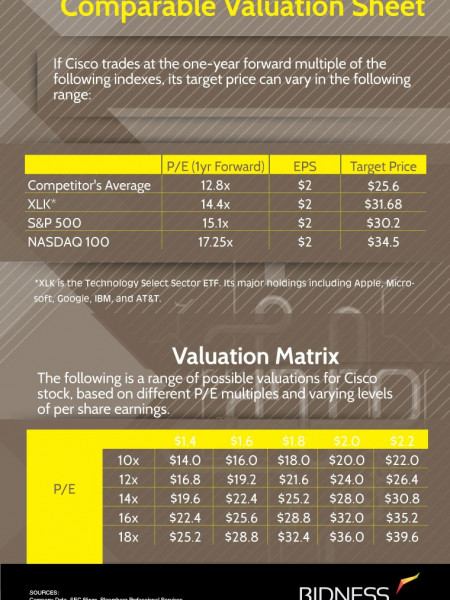 Cisco (CSCO) Valuation Sheet Infographic