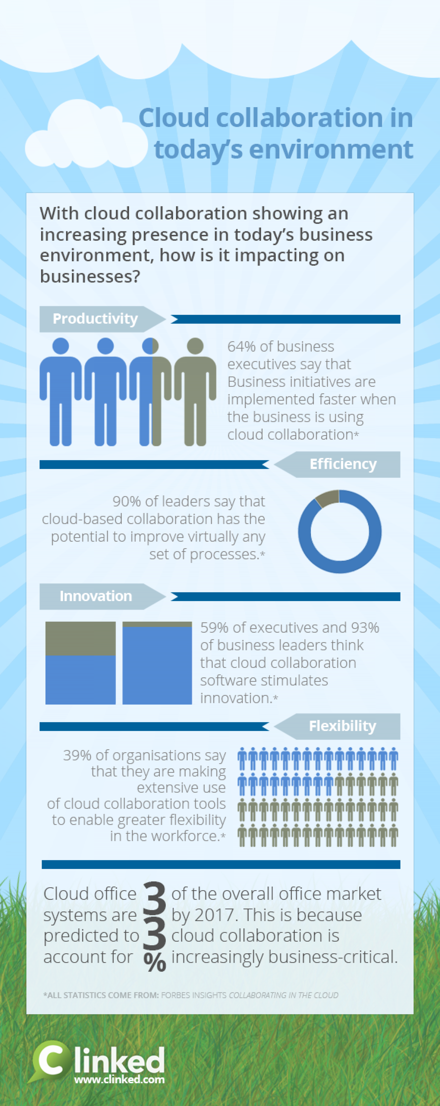 Cloud Collaboration software in today’s business environment Infographic