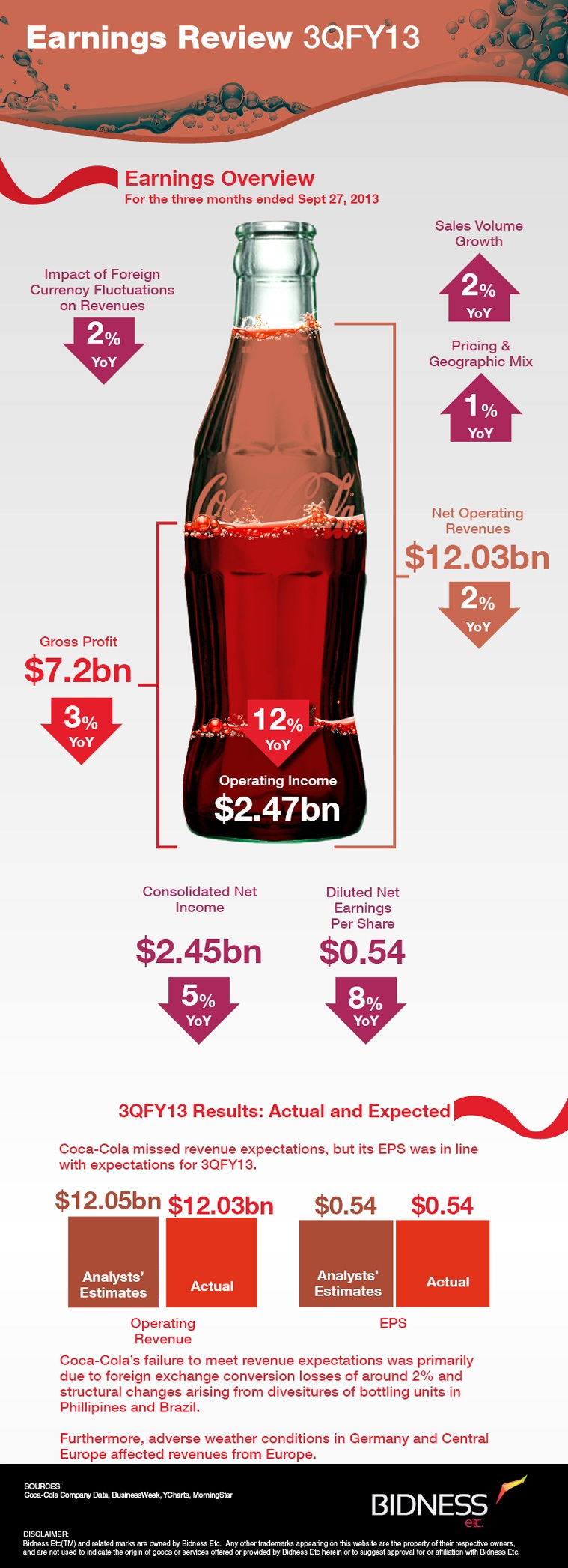 Coca cola (KO) Earnings Review Visual.ly