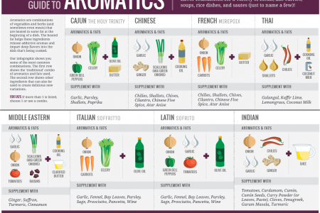 Cook Smarts Guide to Building Flavor with Aromatics (horizontal) Infographic