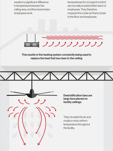 Destratification Fans. Infographic