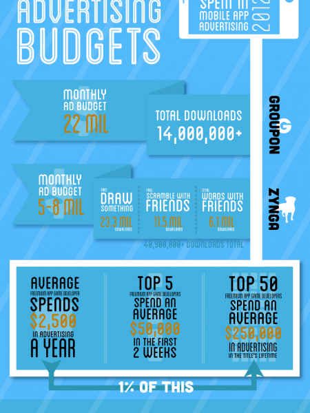 Disparity of App Store Wealth  Infographic