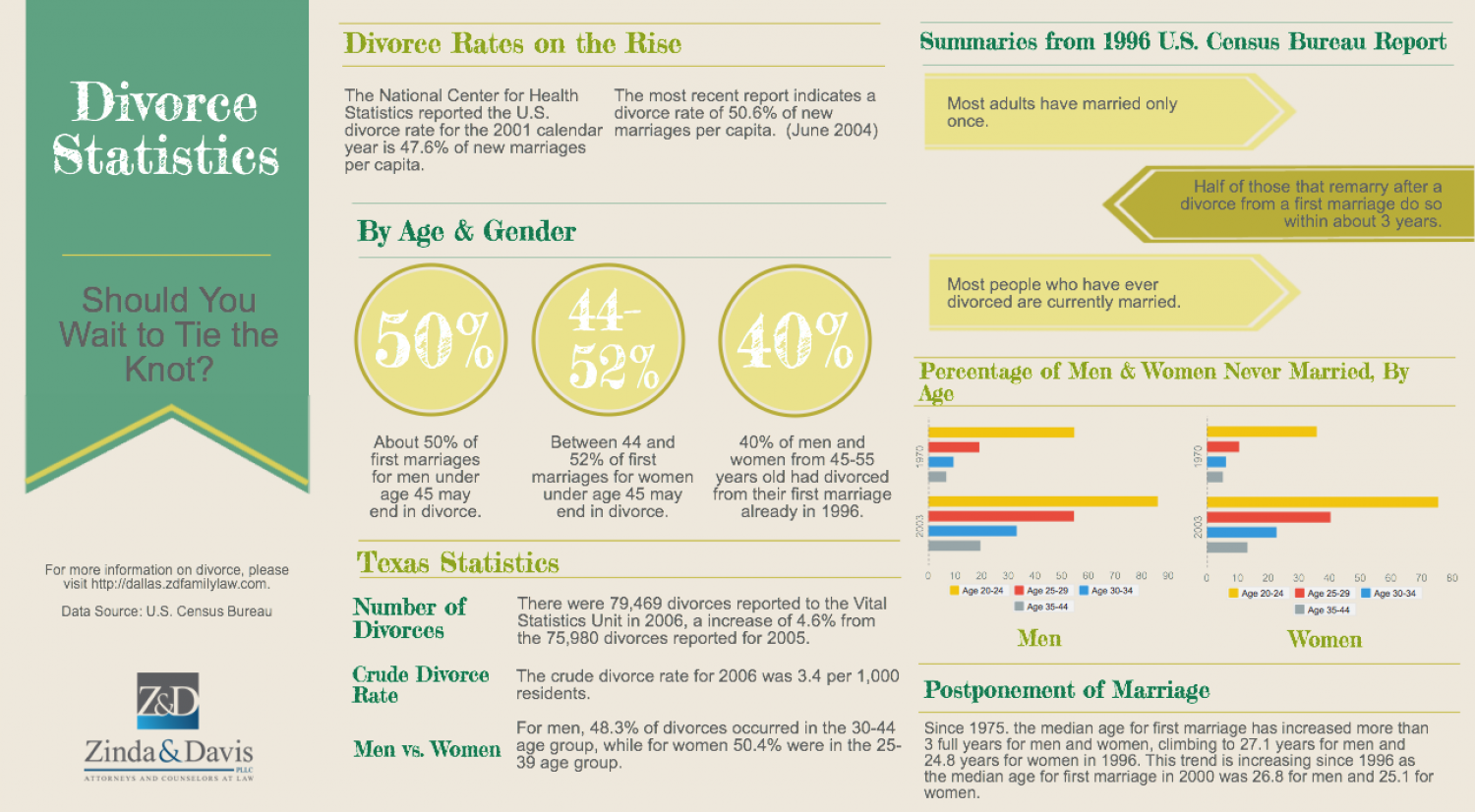 Divorce Statistics: Should You Wait To Tie The Knot? Infographic