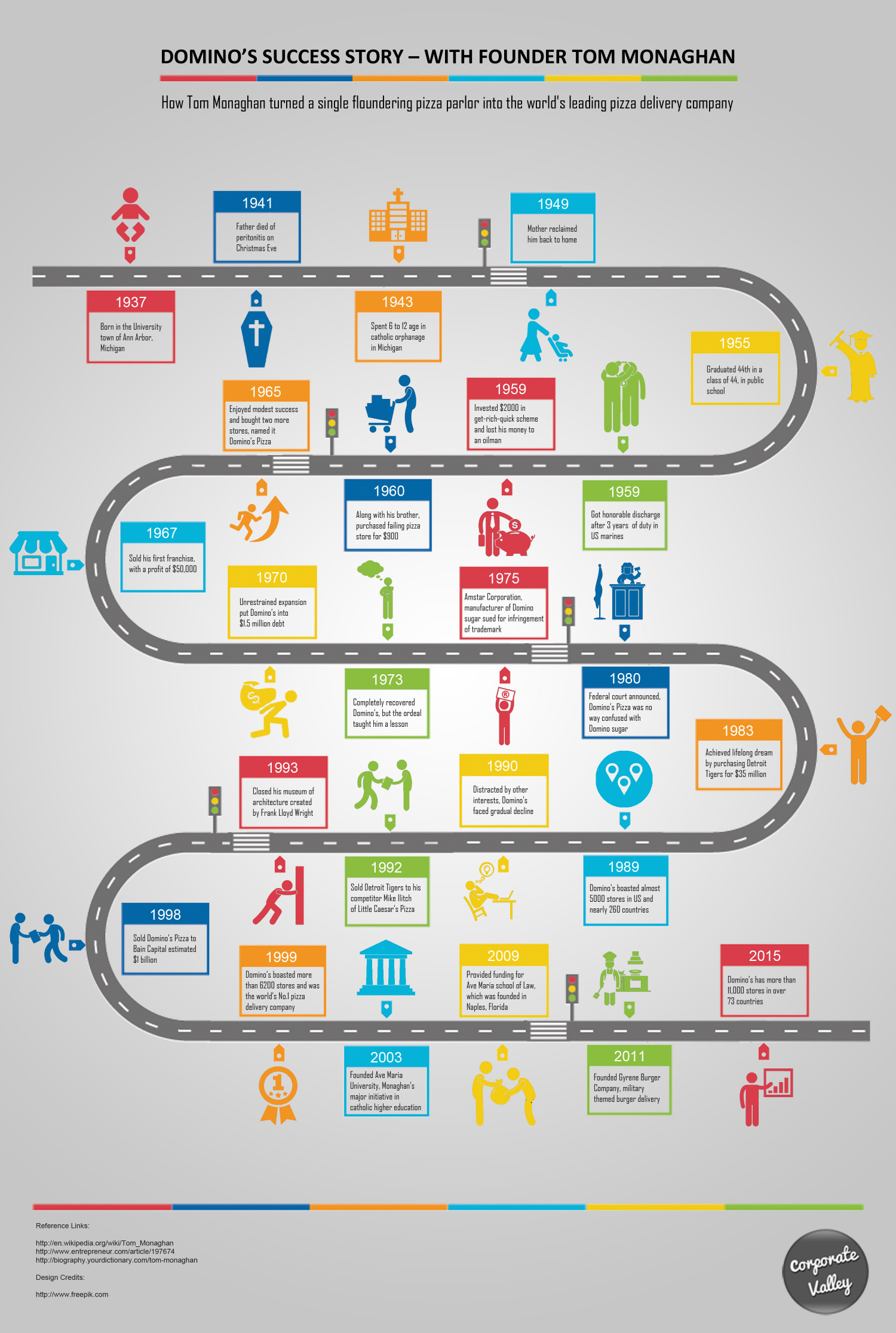 Domino's success story - with founder Tom Monaghan Infographic