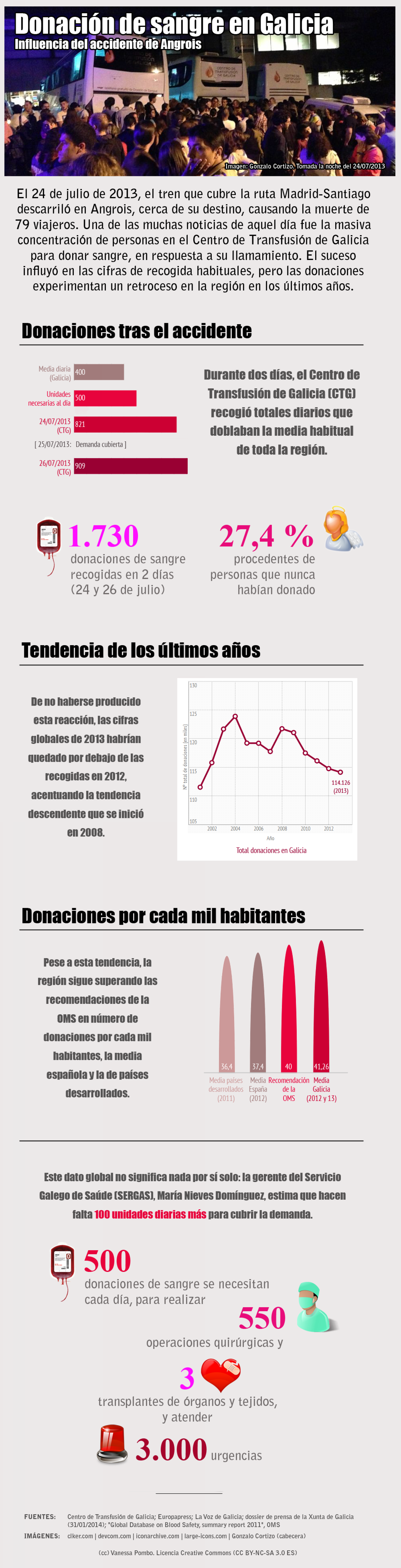 Donación de sangre en Galicia Infographic