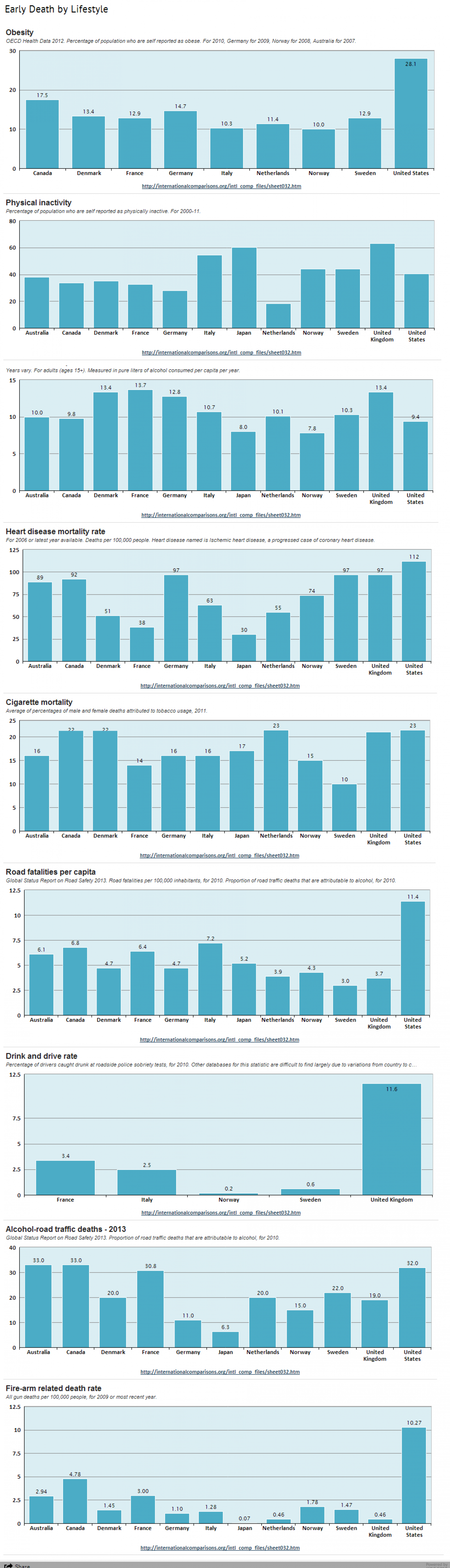 Early Death by Lifestyle Infographic