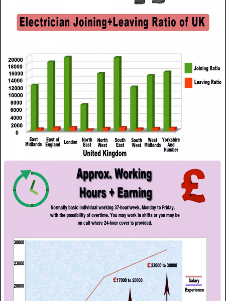 Electrician Infographic