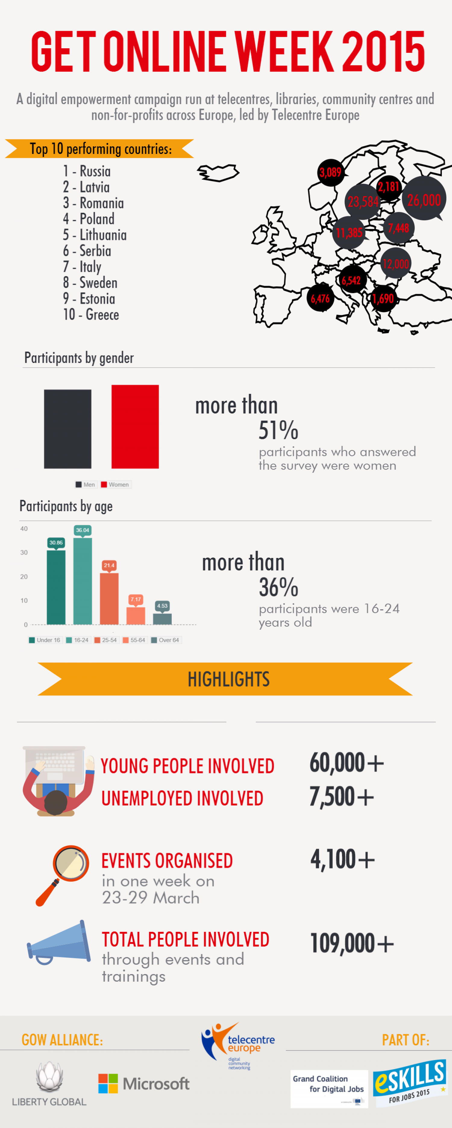 European Get Online Week 2015 results Infographic