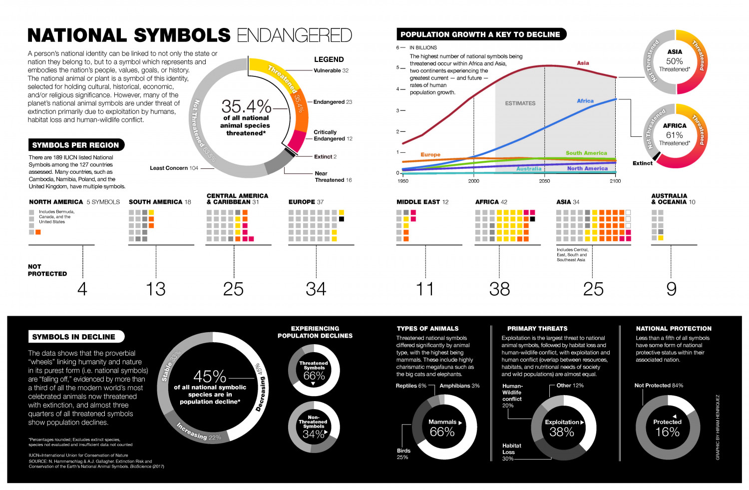 Extinction Risk and Conservation Status of Earth's National Animal Sybmols Infographic