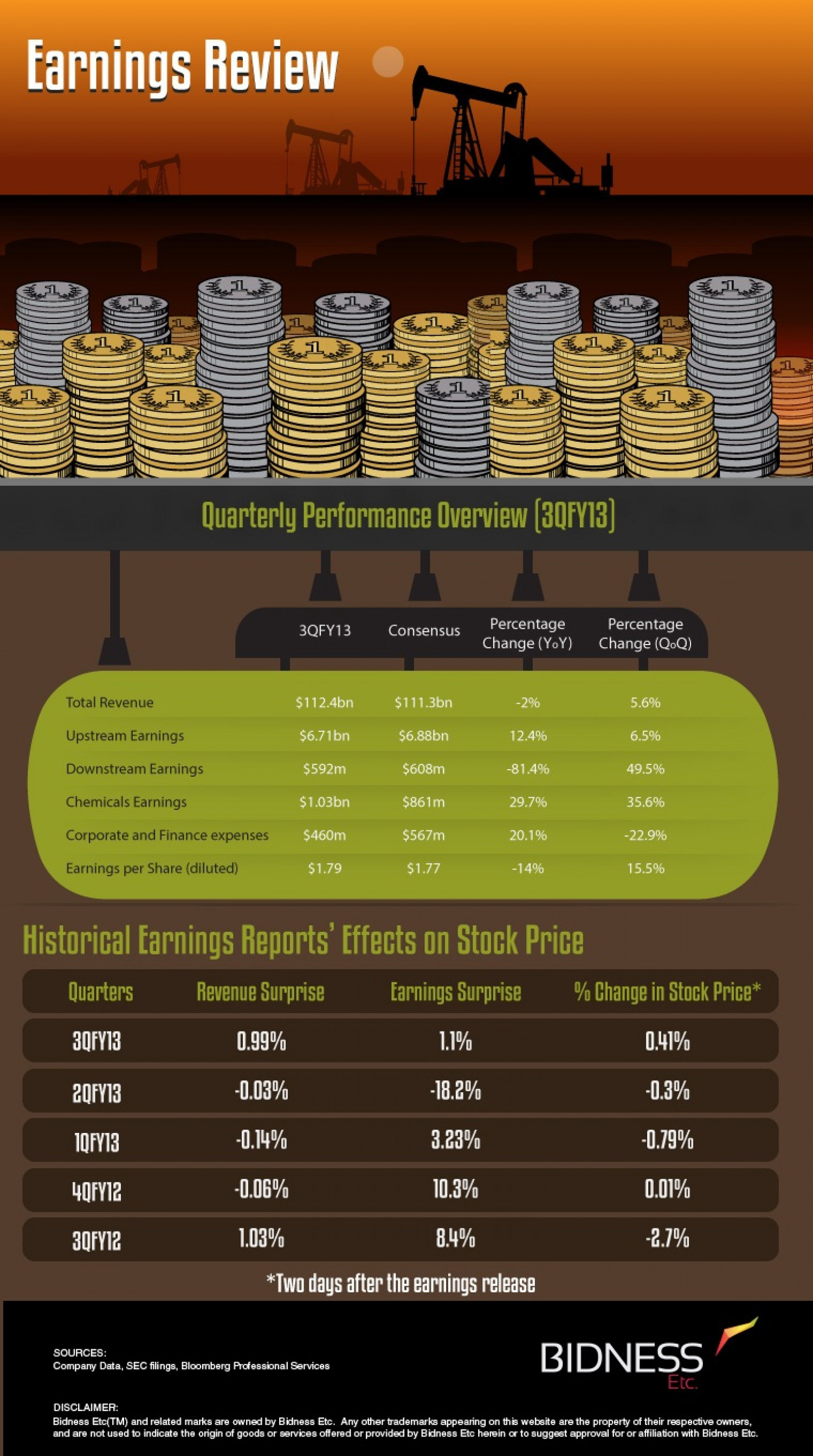 Exxon Earnings Review Infographic
