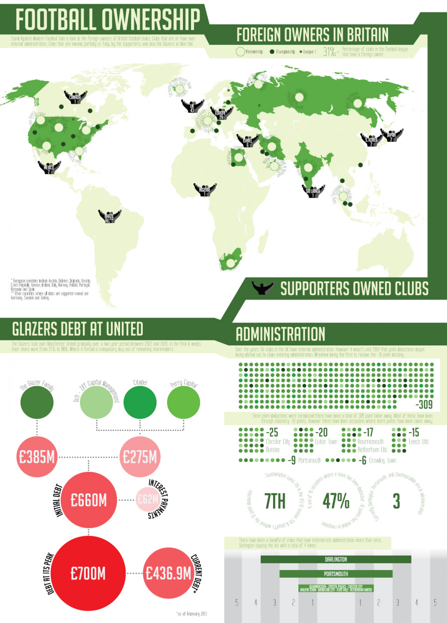 Foreign Owners in English Football Infographic