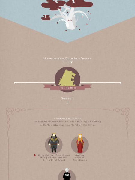 Game of Thrones: A Chronology of the Houses Seasons 1-4 Infographic