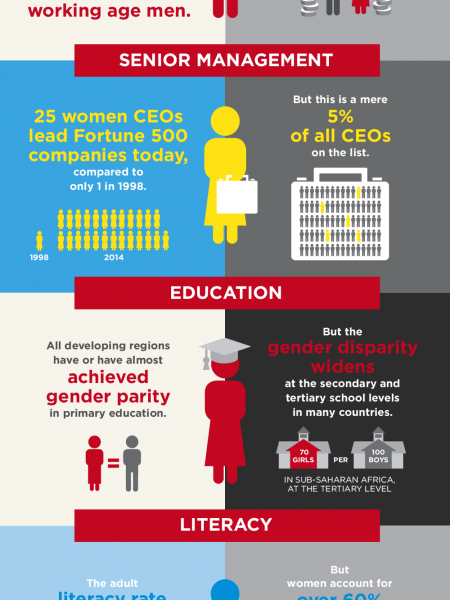 Gender equality: Where are we today? Infographic