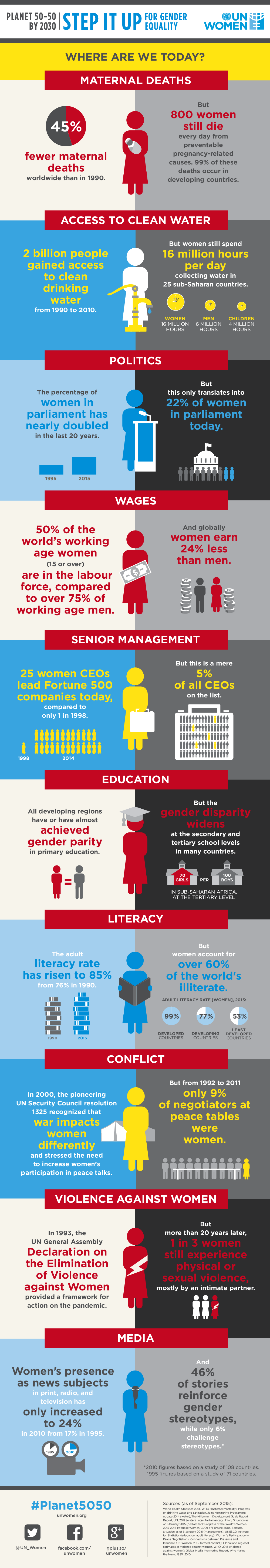 Gender Equality Where Are We Today Visual Ly