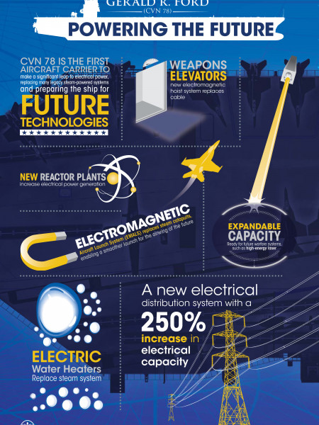 Gerald R. Ford (CVN 78): Powering the Future Infographic