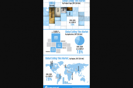 Global Ceiling Tiles Market  Infographic