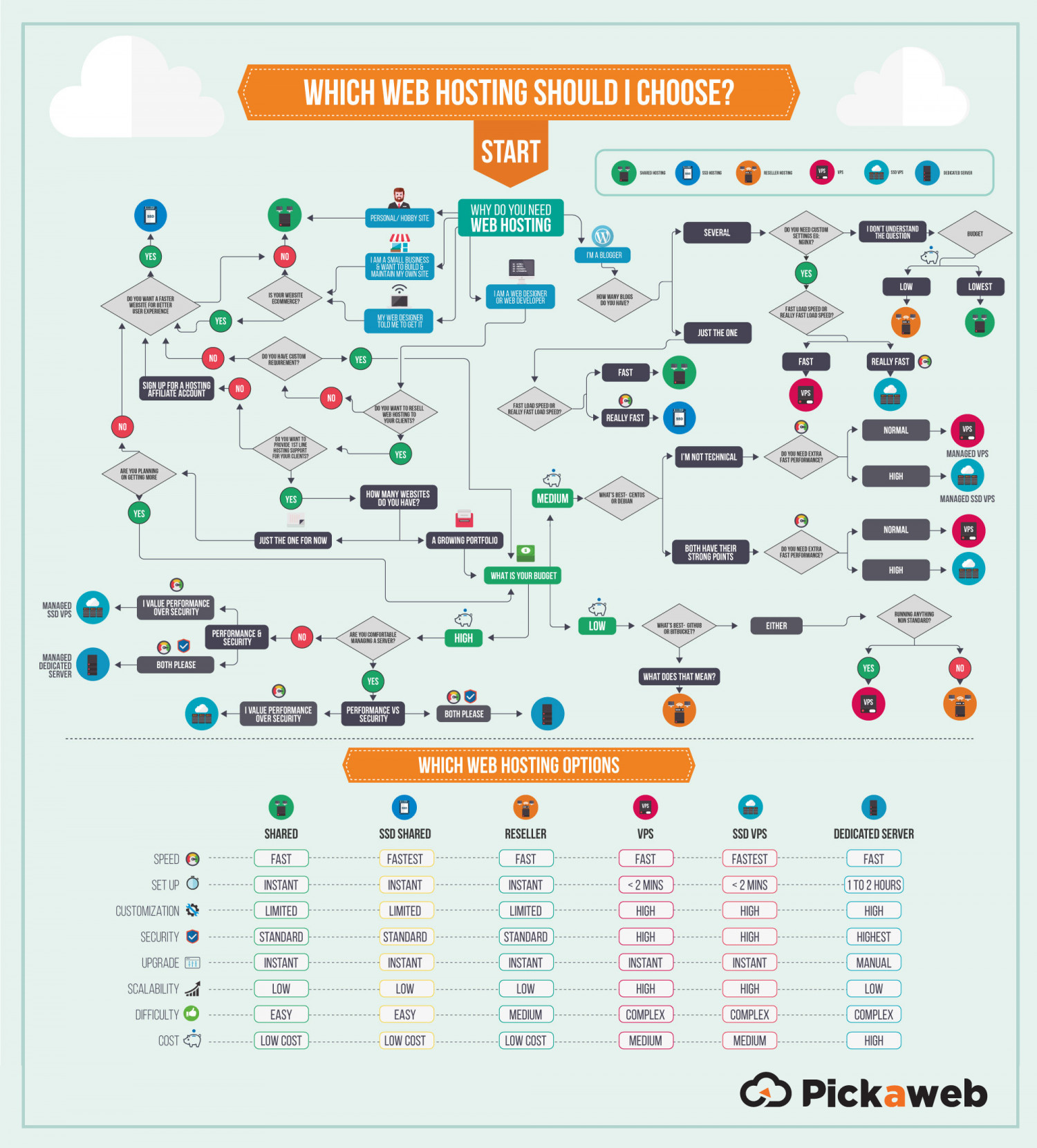 Guide to Different Types of Web  Hosting Infographic