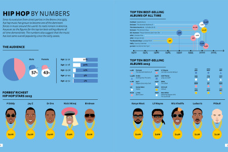 Hip Hop By Numbers Infographic