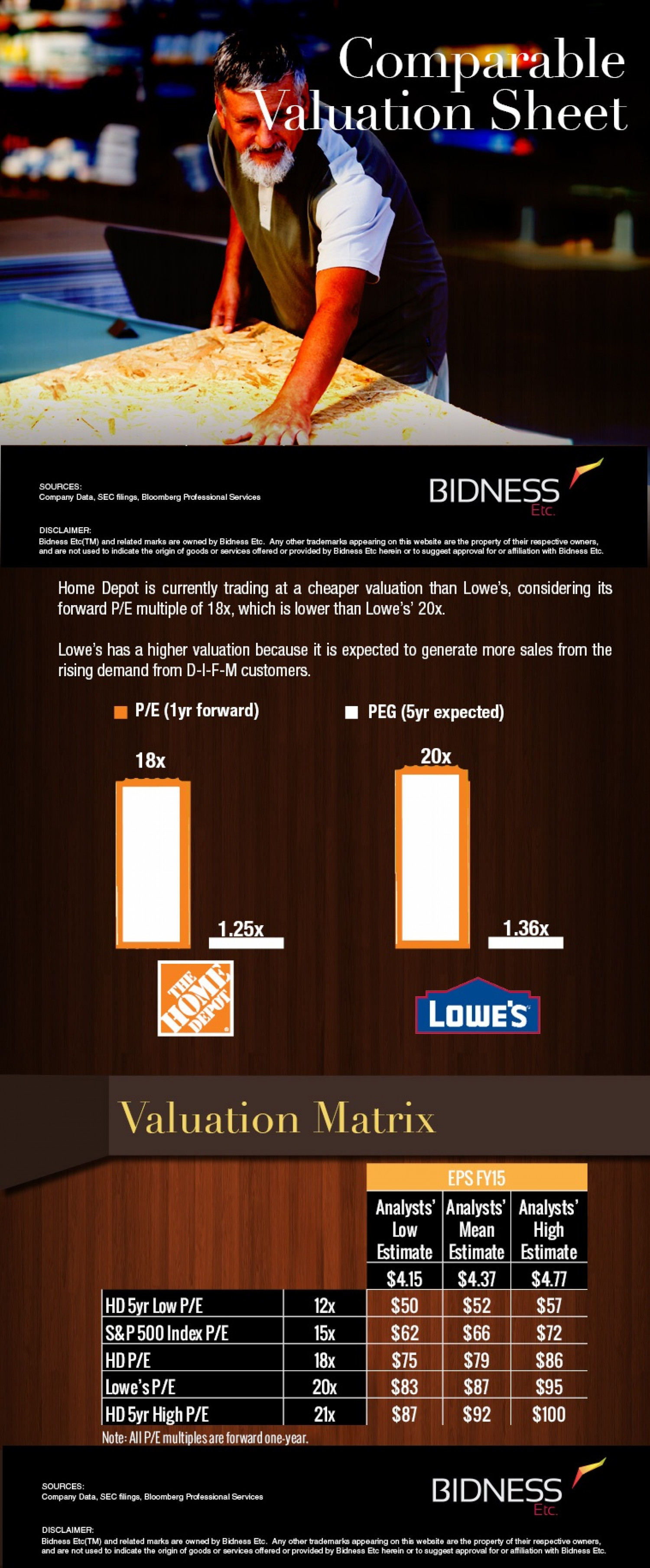 Home Depot (HD) Valuation Sheet Infographic