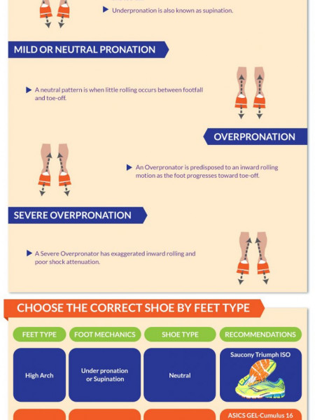 How To Choose Running Shoes  Infographic