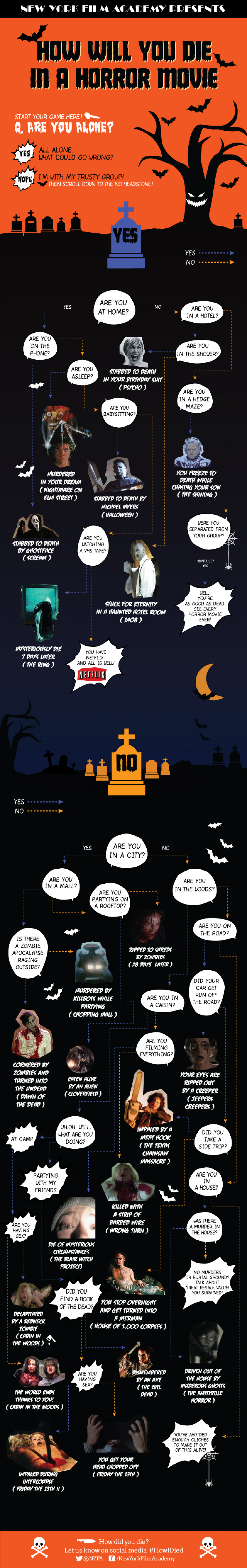 How Will You Die In A Horror Movie Infographic