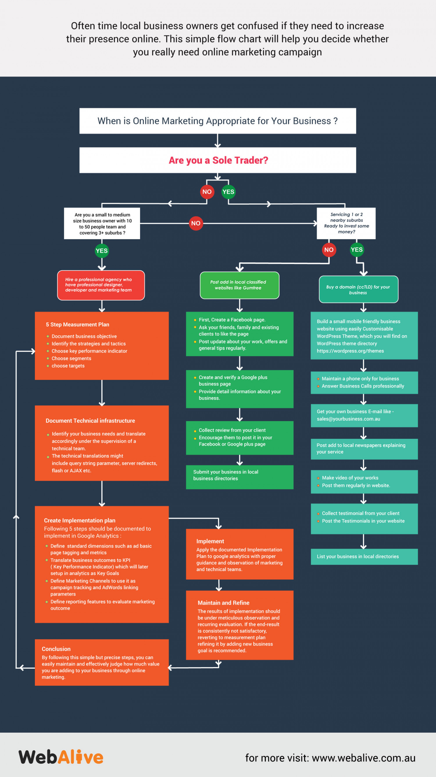 How to  Manage Digital Marketing Campaign  Infographic