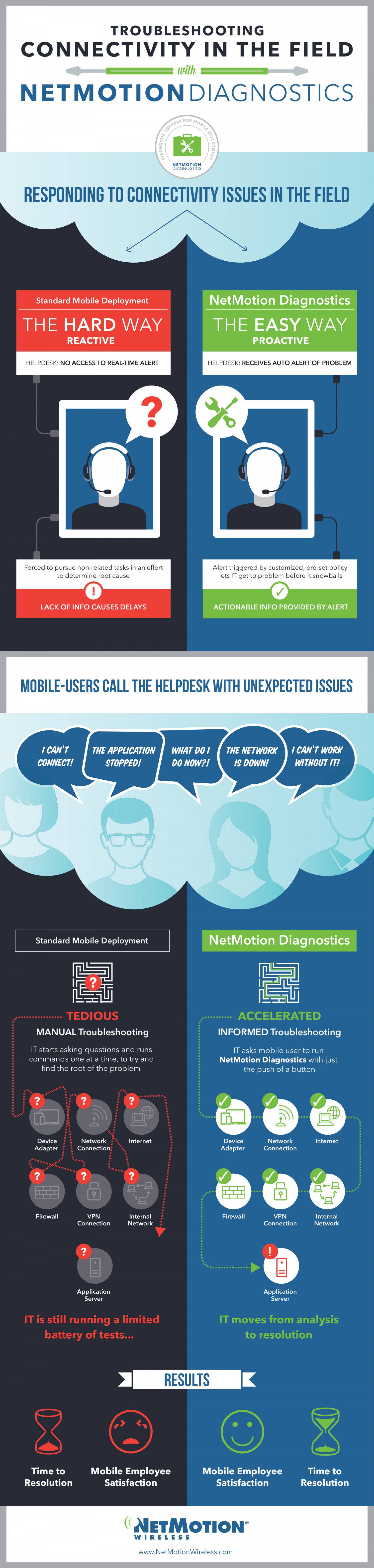 IT Support with NetMotion Diagnostics Infographic