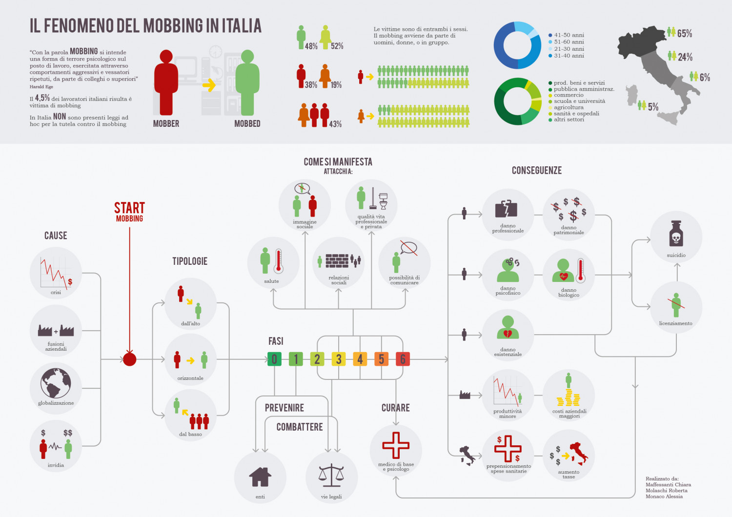 Il Fenomeno del Mobbing In Italia Infographic