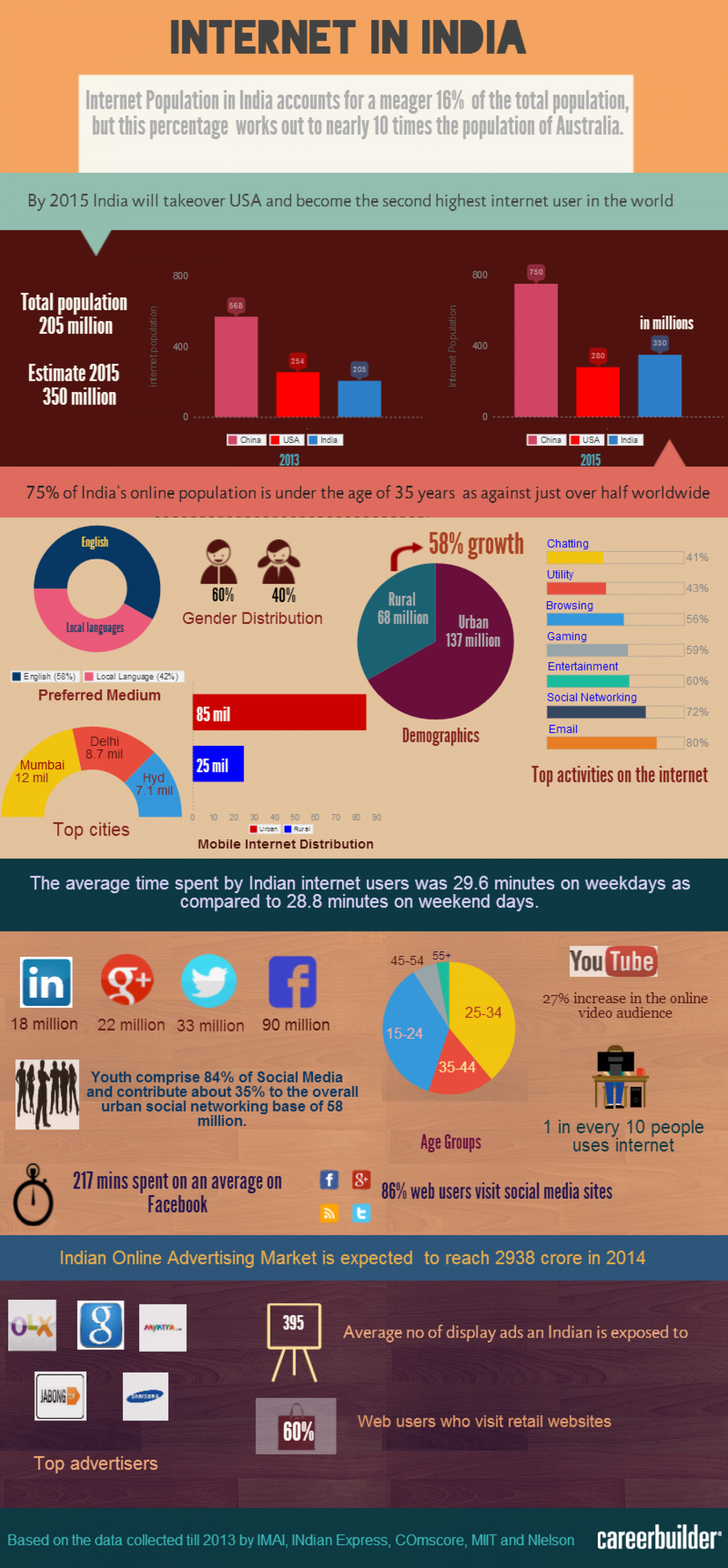 Internet in India Infographic