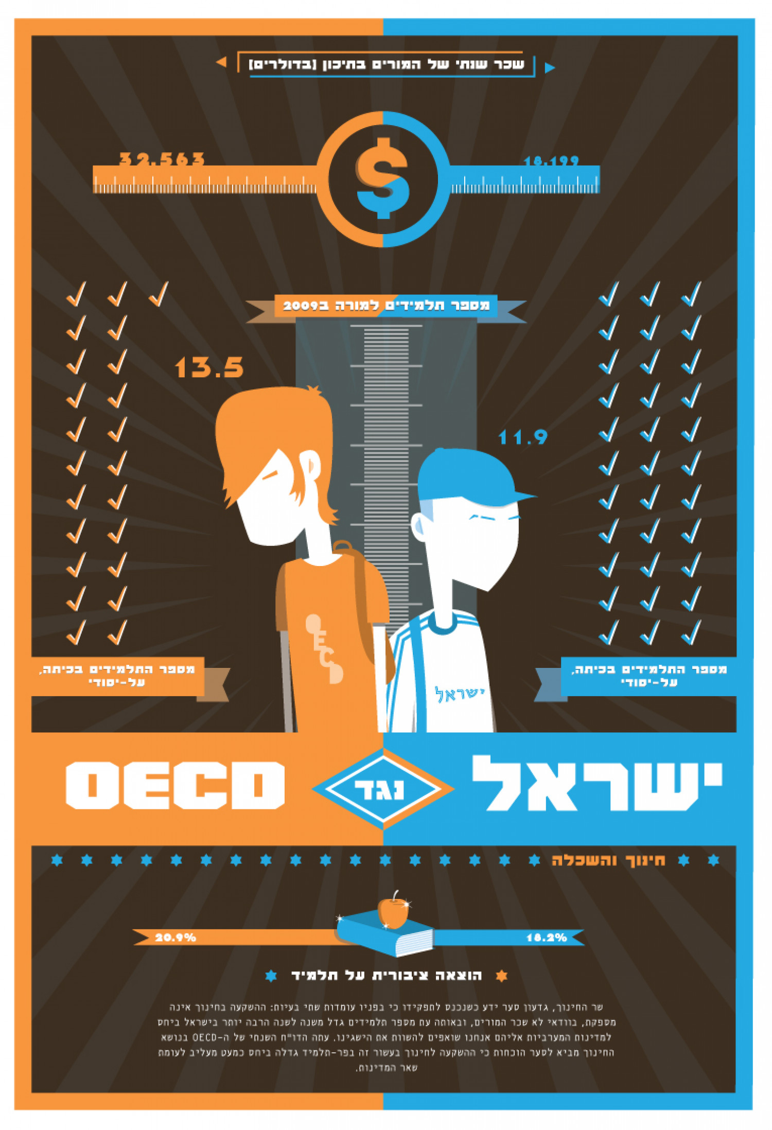 Israel vs Infographic