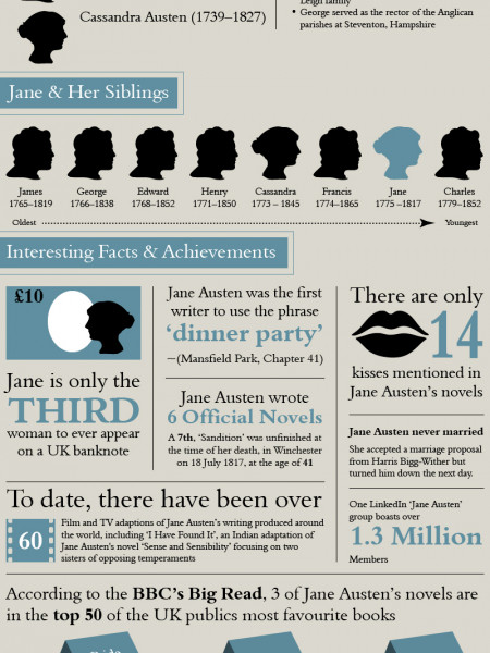 Jane Austen 'Overcoming Pride & Prejudice' Infographic