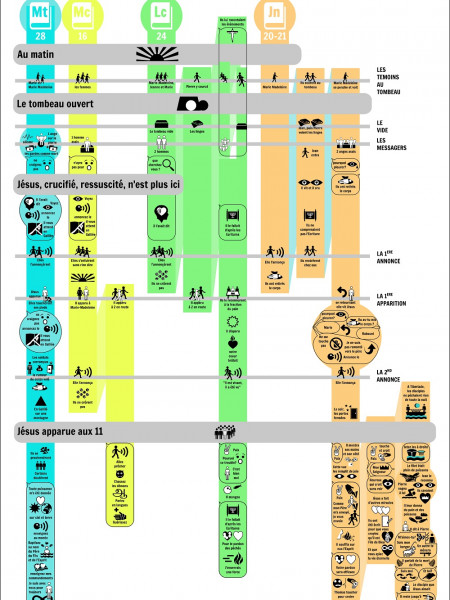 Les récits de résurrection de Jésus dans les Évangiles Infographic