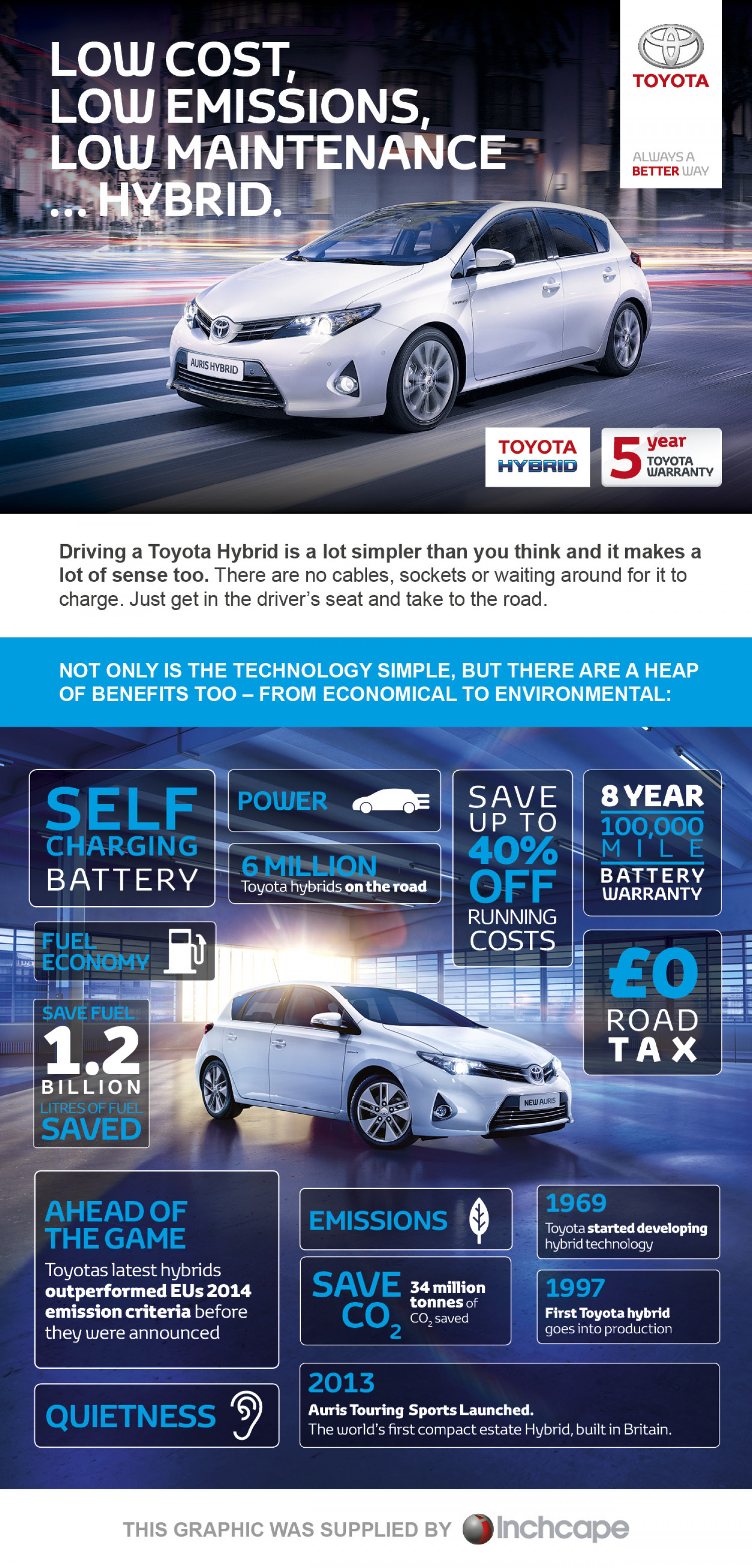 Low Cost,Low Emissions,Low Maintenance…Hybrid Infographic