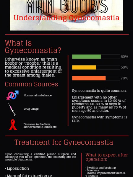 Man Boobs: Understanding Gynecomastia Infographic
