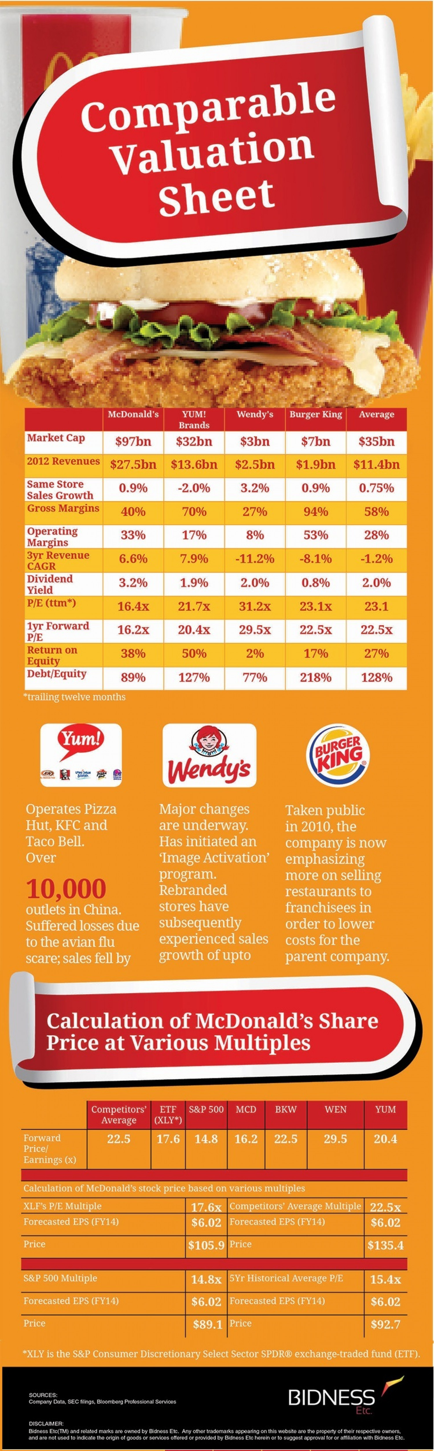 McDonald's (MCD) Valuation Sheet Infographic